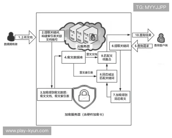 同态加密技术试点应用，保护云端处理数据隐私